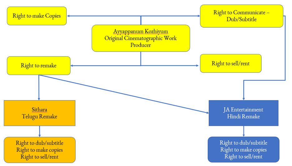 Dubbing of an original film and remade Film into the same language